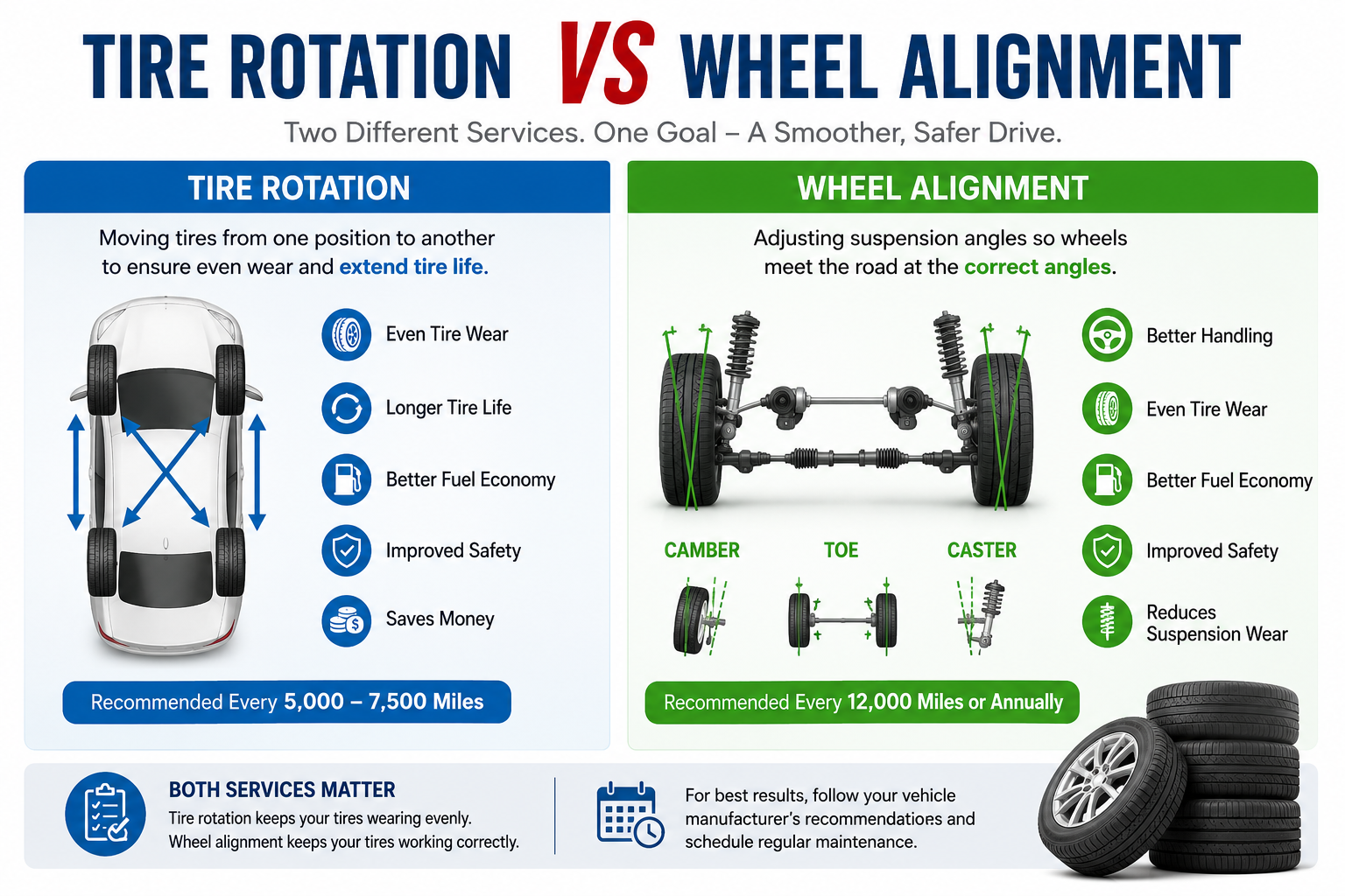 Illustration comparing tire rotation and wheel alignment with tire wear patterns and suspension alignment diagram.